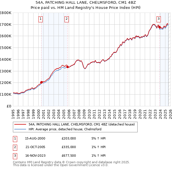 54A, PATCHING HALL LANE, CHELMSFORD, CM1 4BZ: Price paid vs HM Land Registry's House Price Index