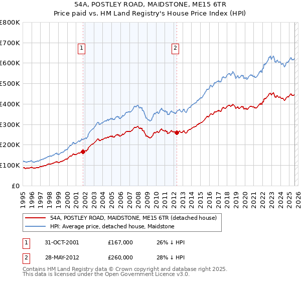 54A, POSTLEY ROAD, MAIDSTONE, ME15 6TR: Price paid vs HM Land Registry's House Price Index