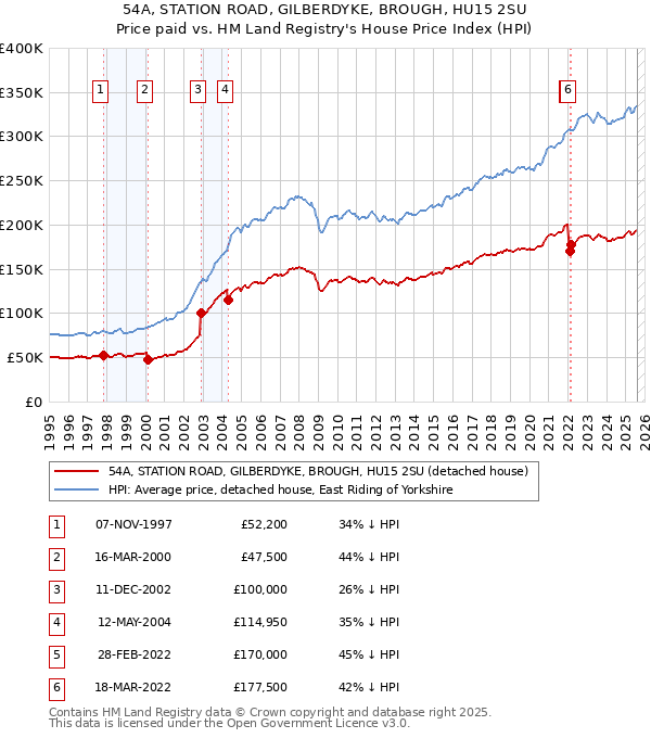 54A, STATION ROAD, GILBERDYKE, BROUGH, HU15 2SU: Price paid vs HM Land Registry's House Price Index