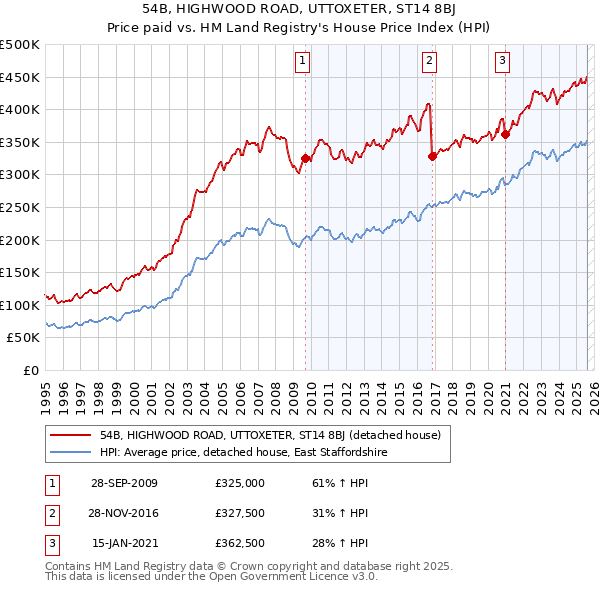 54B, HIGHWOOD ROAD, UTTOXETER, ST14 8BJ: Price paid vs HM Land Registry's House Price Index