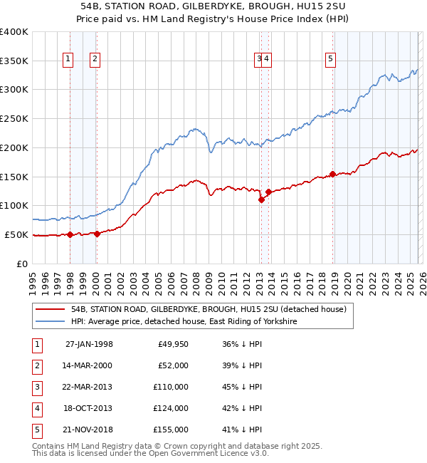 54B, STATION ROAD, GILBERDYKE, BROUGH, HU15 2SU: Price paid vs HM Land Registry's House Price Index