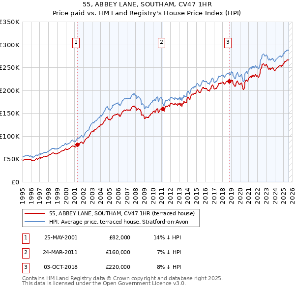 55, ABBEY LANE, SOUTHAM, CV47 1HR: Price paid vs HM Land Registry's House Price Index