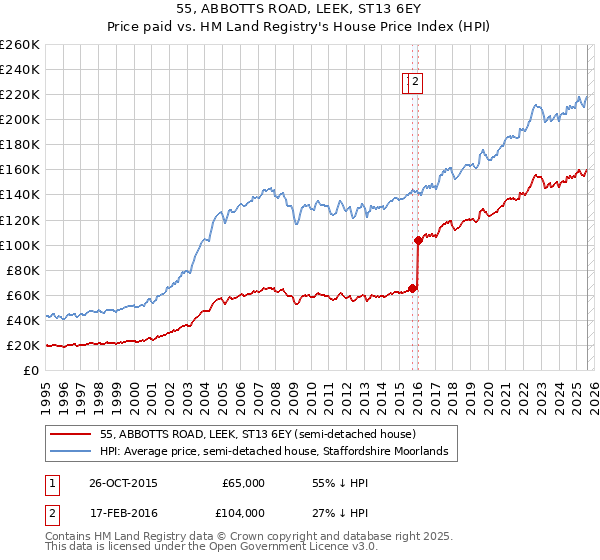 55, ABBOTTS ROAD, LEEK, ST13 6EY: Price paid vs HM Land Registry's House Price Index