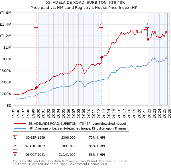 55, ADELAIDE ROAD, SURBITON, KT6 4SR: Price paid vs HM Land Registry's House Price Index