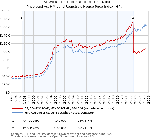 55, ADWICK ROAD, MEXBOROUGH, S64 0AG: Price paid vs HM Land Registry's House Price Index
