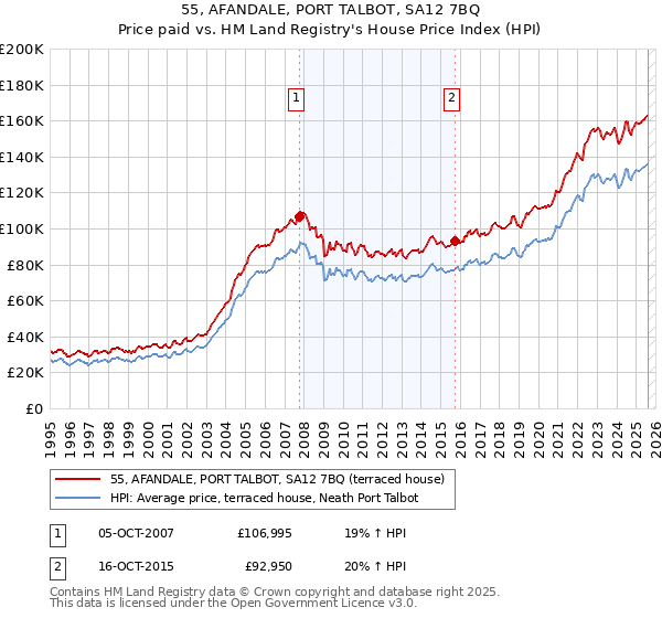 55, AFANDALE, PORT TALBOT, SA12 7BQ: Price paid vs HM Land Registry's House Price Index