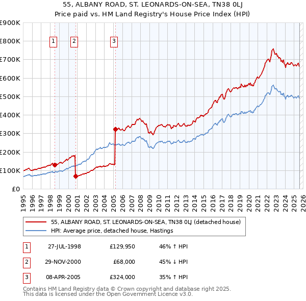 55, ALBANY ROAD, ST. LEONARDS-ON-SEA, TN38 0LJ: Price paid vs HM Land Registry's House Price Index