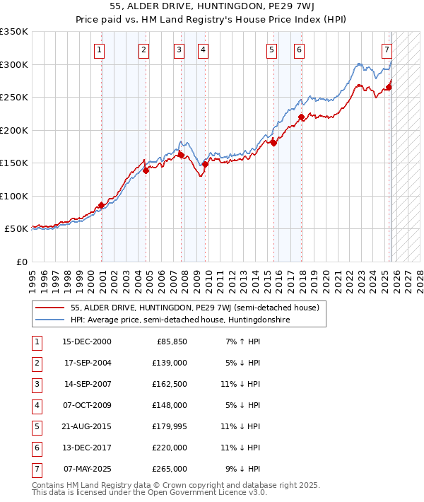 55, ALDER DRIVE, HUNTINGDON, PE29 7WJ: Price paid vs HM Land Registry's House Price Index