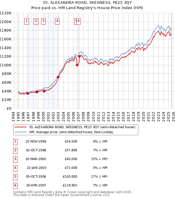 55, ALEXANDRA ROAD, SKEGNESS, PE25 3QY: Price paid vs HM Land Registry's House Price Index
