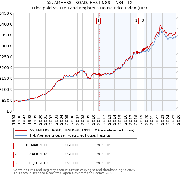 55, AMHERST ROAD, HASTINGS, TN34 1TX: Price paid vs HM Land Registry's House Price Index