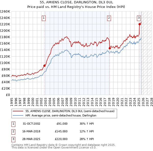 55, AMIENS CLOSE, DARLINGTON, DL3 0UL: Price paid vs HM Land Registry's House Price Index