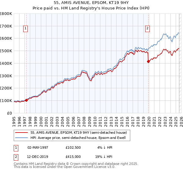 55, AMIS AVENUE, EPSOM, KT19 9HY: Price paid vs HM Land Registry's House Price Index
