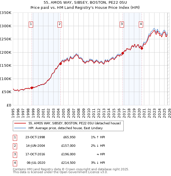 55, AMOS WAY, SIBSEY, BOSTON, PE22 0SU: Price paid vs HM Land Registry's House Price Index