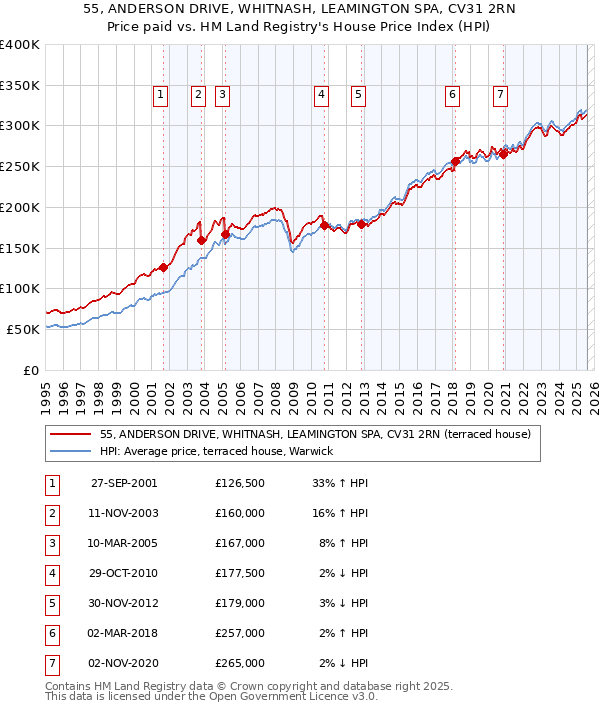 55, ANDERSON DRIVE, WHITNASH, LEAMINGTON SPA, CV31 2RN: Price paid vs HM Land Registry's House Price Index