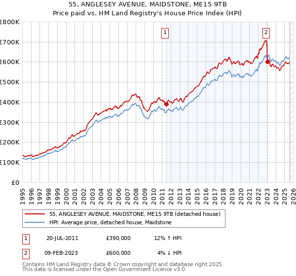 55, ANGLESEY AVENUE, MAIDSTONE, ME15 9TB: Price paid vs HM Land Registry's House Price Index