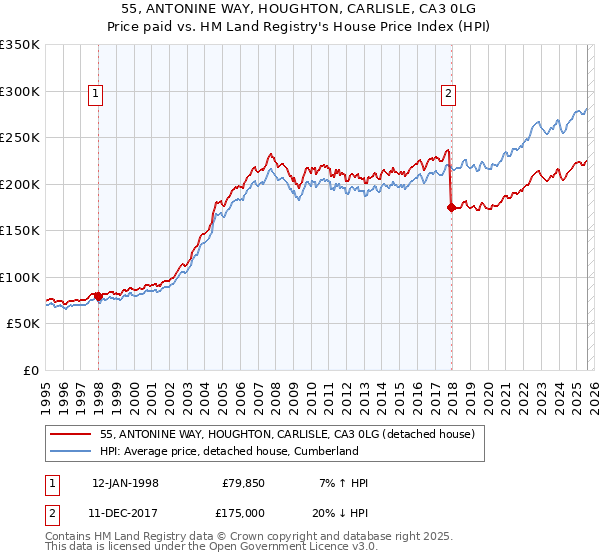 55, ANTONINE WAY, HOUGHTON, CARLISLE, CA3 0LG: Price paid vs HM Land Registry's House Price Index