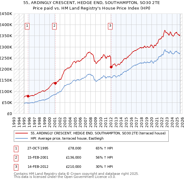 55, ARDINGLY CRESCENT, HEDGE END, SOUTHAMPTON, SO30 2TE: Price paid vs HM Land Registry's House Price Index