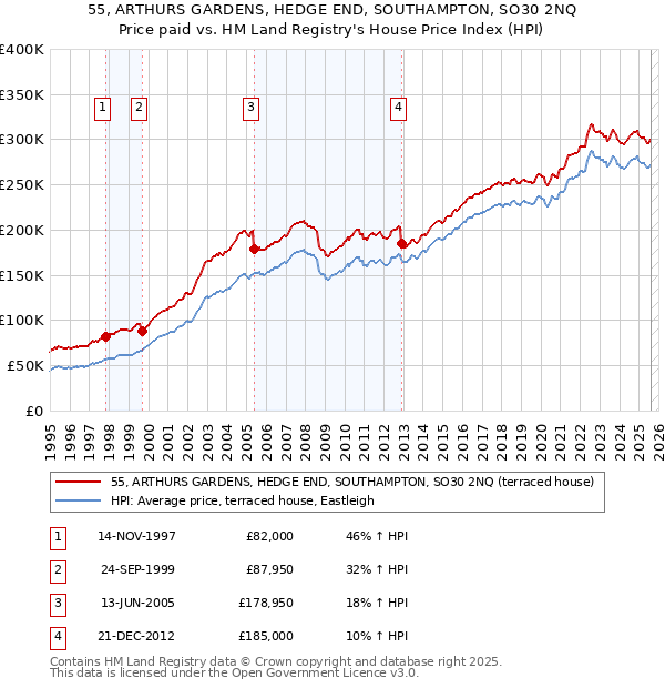 55, ARTHURS GARDENS, HEDGE END, SOUTHAMPTON, SO30 2NQ: Price paid vs HM Land Registry's House Price Index