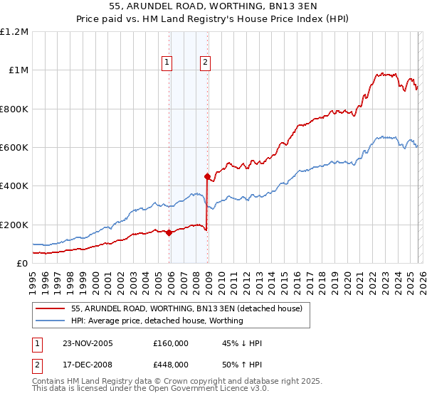 55, ARUNDEL ROAD, WORTHING, BN13 3EN: Price paid vs HM Land Registry's House Price Index