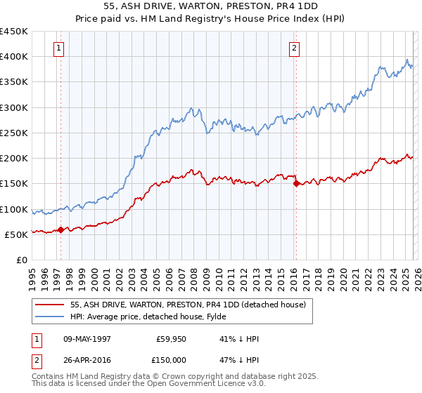 55, ASH DRIVE, WARTON, PRESTON, PR4 1DD: Price paid vs HM Land Registry's House Price Index