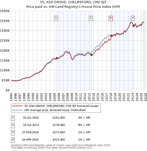 55, ASH GROVE, CHELMSFORD, CM2 9JT: Price paid vs HM Land Registry's House Price Index