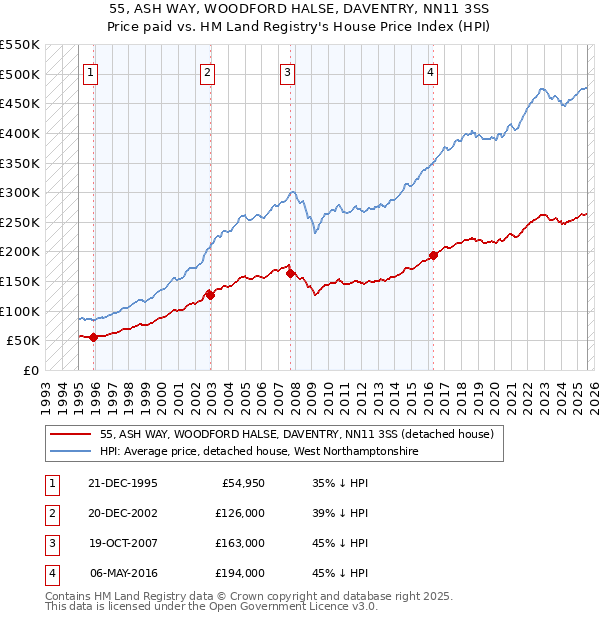 55, ASH WAY, WOODFORD HALSE, DAVENTRY, NN11 3SS: Price paid vs HM Land Registry's House Price Index