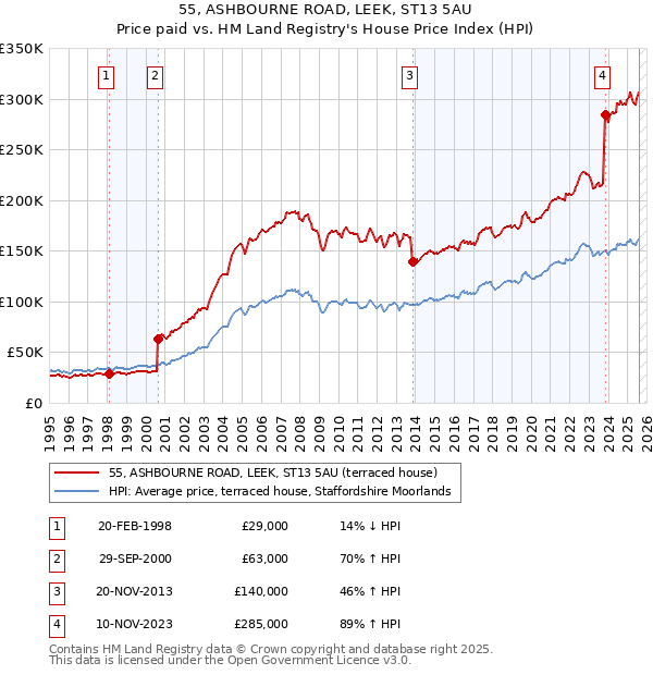 55, ASHBOURNE ROAD, LEEK, ST13 5AU: Price paid vs HM Land Registry's House Price Index