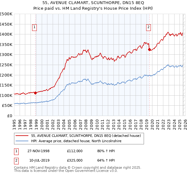 55, AVENUE CLAMART, SCUNTHORPE, DN15 8EQ: Price paid vs HM Land Registry's House Price Index