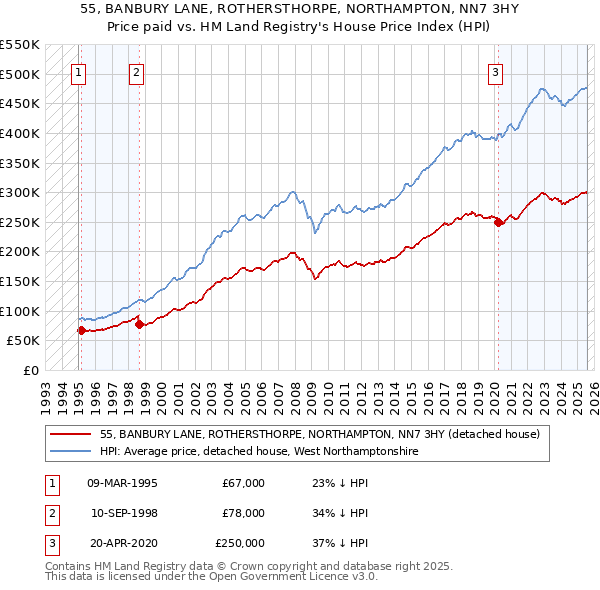 55, BANBURY LANE, ROTHERSTHORPE, NORTHAMPTON, NN7 3HY: Price paid vs HM Land Registry's House Price Index