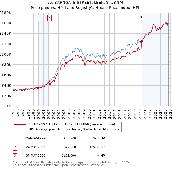 55, BARNGATE STREET, LEEK, ST13 8AP: Price paid vs HM Land Registry's House Price Index