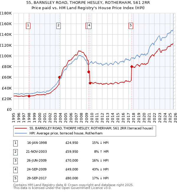 55, BARNSLEY ROAD, THORPE HESLEY, ROTHERHAM, S61 2RR: Price paid vs HM Land Registry's House Price Index