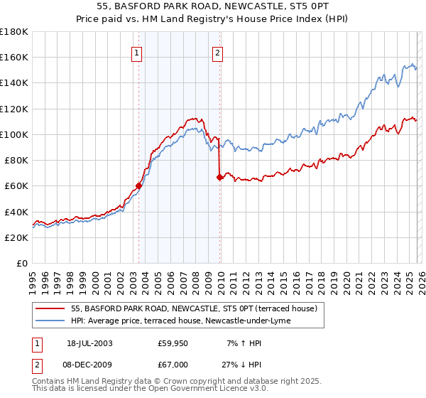 55, BASFORD PARK ROAD, NEWCASTLE, ST5 0PT: Price paid vs HM Land Registry's House Price Index