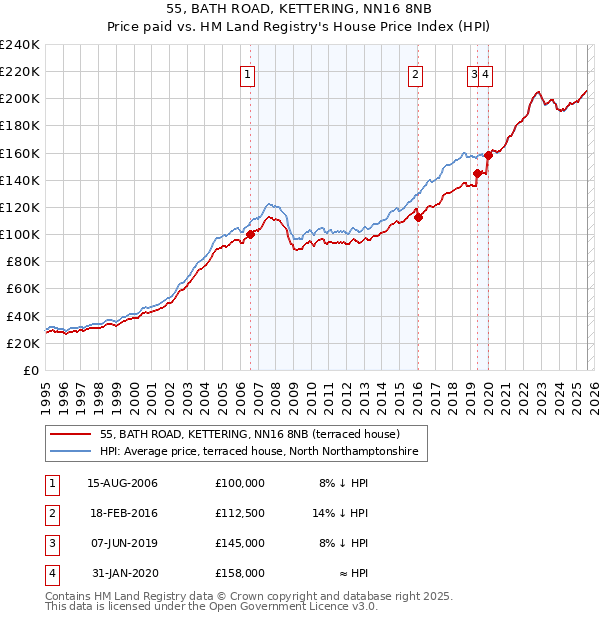 55, BATH ROAD, KETTERING, NN16 8NB: Price paid vs HM Land Registry's House Price Index