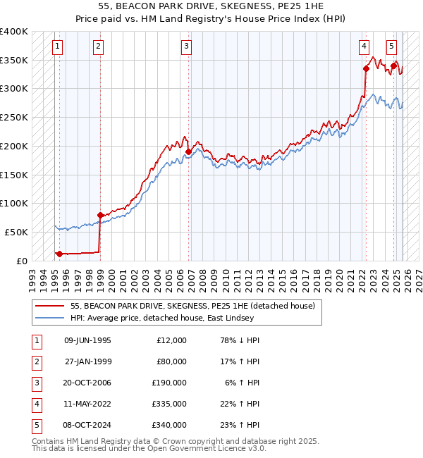 55, BEACON PARK DRIVE, SKEGNESS, PE25 1HE: Price paid vs HM Land Registry's House Price Index