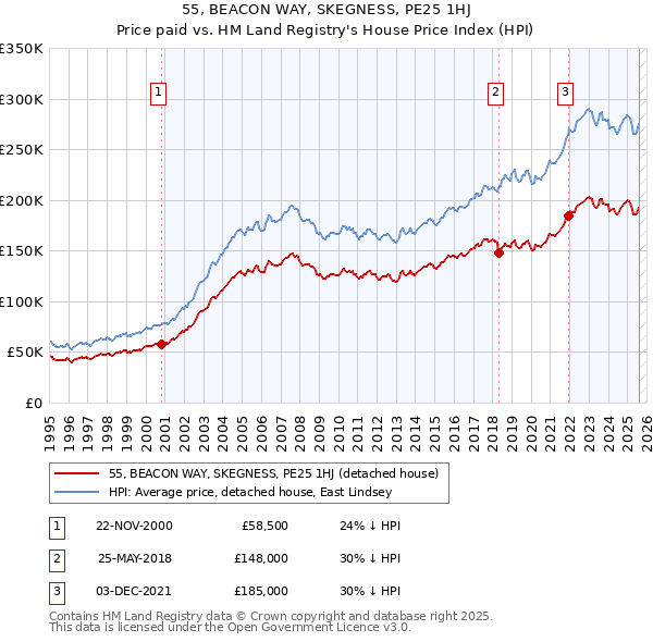 55, BEACON WAY, SKEGNESS, PE25 1HJ: Price paid vs HM Land Registry's House Price Index