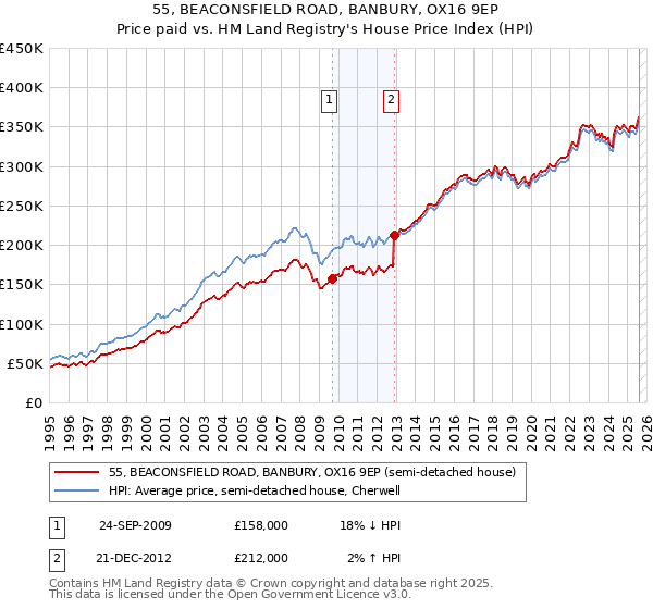 55, BEACONSFIELD ROAD, BANBURY, OX16 9EP: Price paid vs HM Land Registry's House Price Index