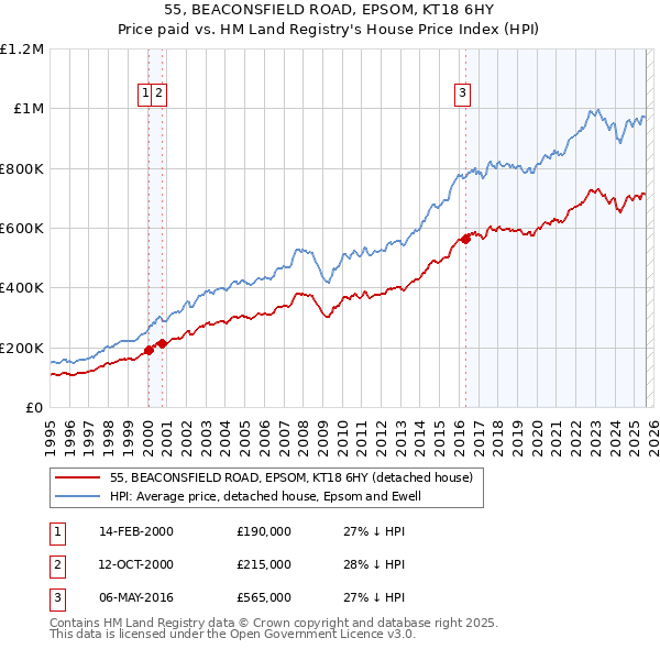 55, BEACONSFIELD ROAD, EPSOM, KT18 6HY: Price paid vs HM Land Registry's House Price Index