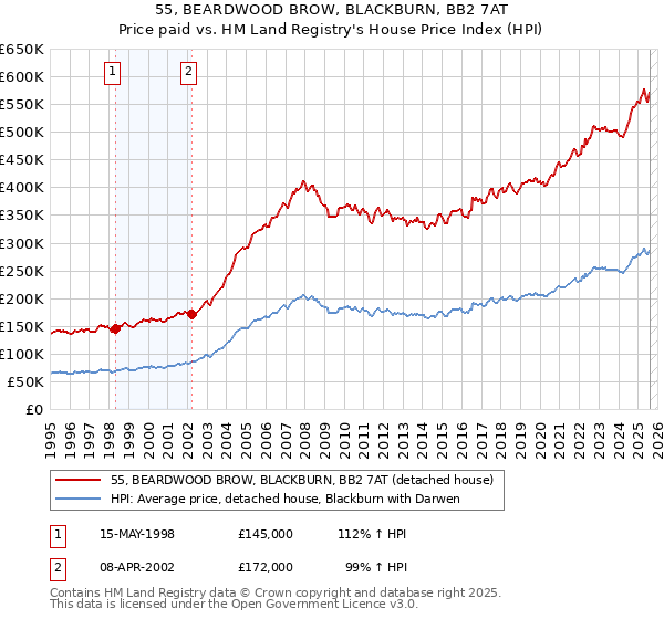 55, BEARDWOOD BROW, BLACKBURN, BB2 7AT: Price paid vs HM Land Registry's House Price Index
