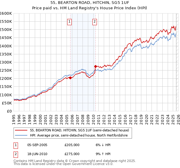 55, BEARTON ROAD, HITCHIN, SG5 1UF: Price paid vs HM Land Registry's House Price Index