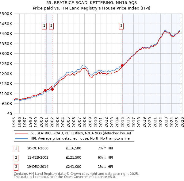 55, BEATRICE ROAD, KETTERING, NN16 9QS: Price paid vs HM Land Registry's House Price Index