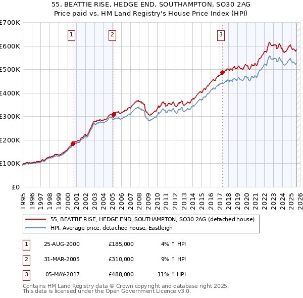55, BEATTIE RISE, HEDGE END, SOUTHAMPTON, SO30 2AG: Price paid vs HM Land Registry's House Price Index