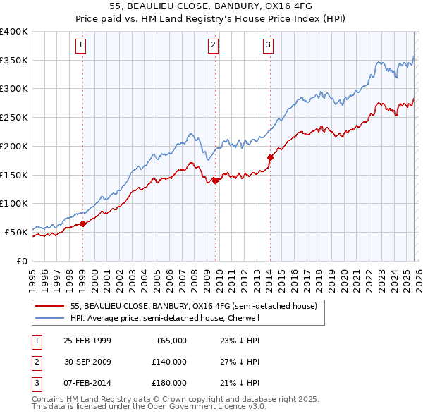 55, BEAULIEU CLOSE, BANBURY, OX16 4FG: Price paid vs HM Land Registry's House Price Index