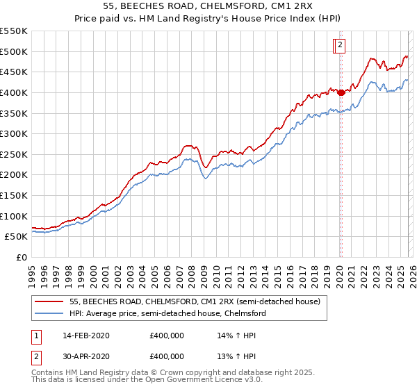 55, BEECHES ROAD, CHELMSFORD, CM1 2RX: Price paid vs HM Land Registry's House Price Index