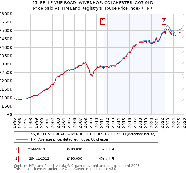 55, BELLE VUE ROAD, WIVENHOE, COLCHESTER, CO7 9LD: Price paid vs HM Land Registry's House Price Index