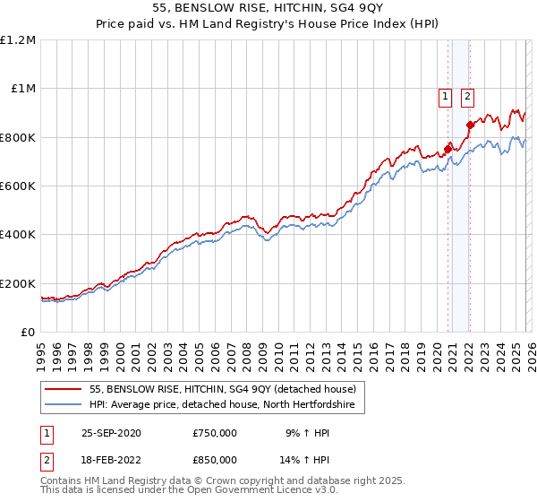 55, BENSLOW RISE, HITCHIN, SG4 9QY: Price paid vs HM Land Registry's House Price Index