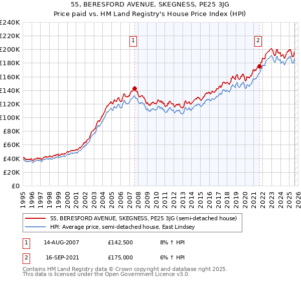 55, BERESFORD AVENUE, SKEGNESS, PE25 3JG: Price paid vs HM Land Registry's House Price Index