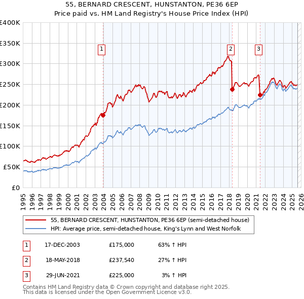 55, BERNARD CRESCENT, HUNSTANTON, PE36 6EP: Price paid vs HM Land Registry's House Price Index