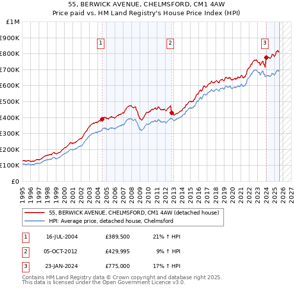 55, BERWICK AVENUE, CHELMSFORD, CM1 4AW: Price paid vs HM Land Registry's House Price Index