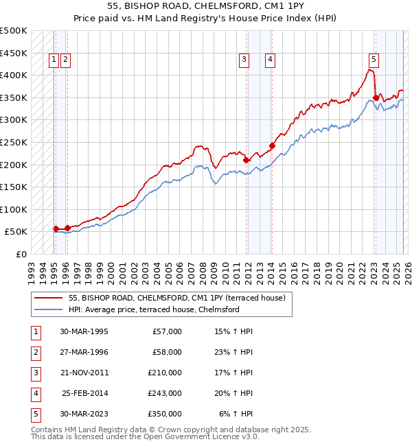 55, BISHOP ROAD, CHELMSFORD, CM1 1PY: Price paid vs HM Land Registry's House Price Index