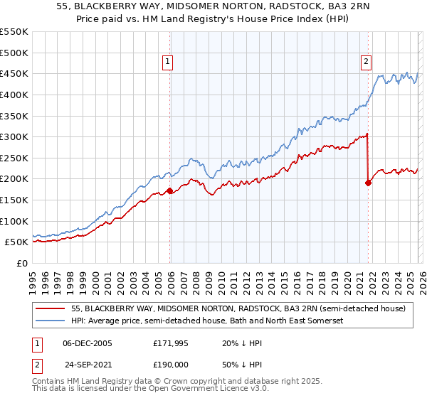 55, BLACKBERRY WAY, MIDSOMER NORTON, RADSTOCK, BA3 2RN: Price paid vs HM Land Registry's House Price Index